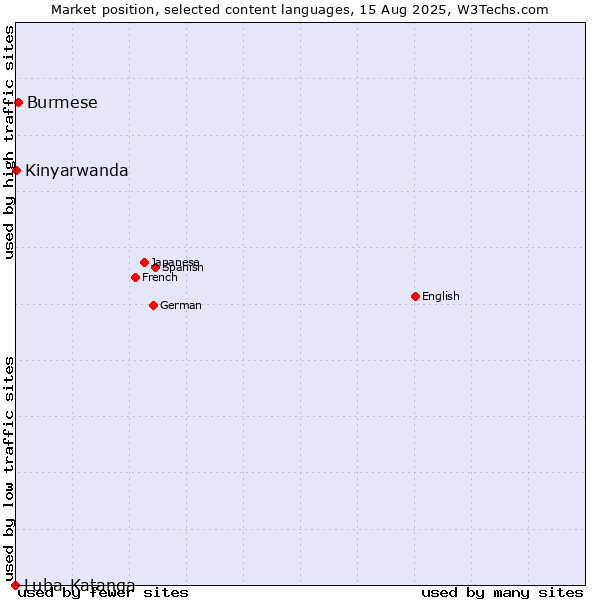 Market position of Burmese vs. Kinyarwanda vs. Luba-Katanga