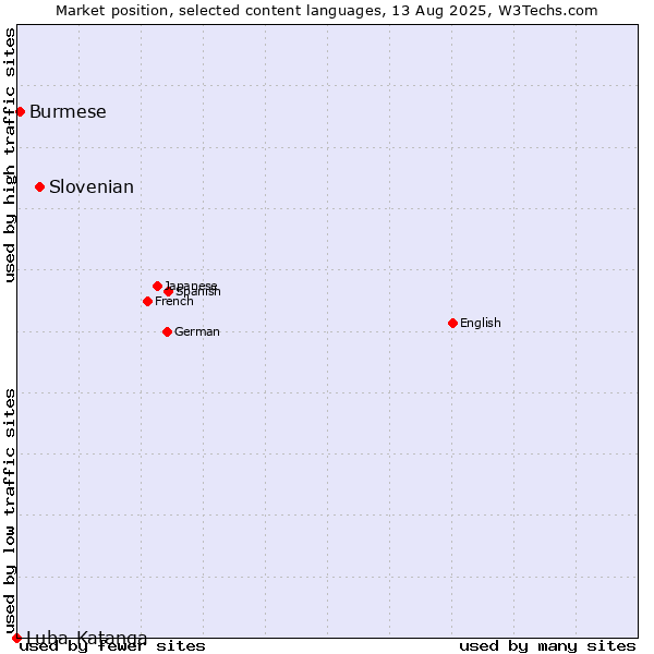 Market position of Slovenian vs. Burmese vs. Luba-Katanga