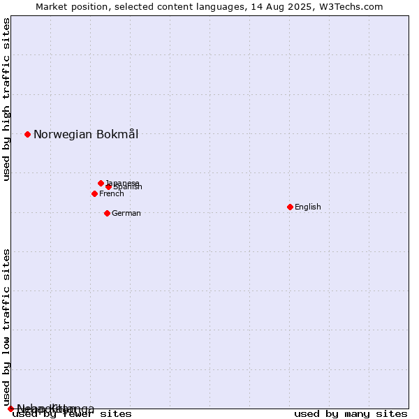 Market position of Norwegian Bokmål vs. Neapolitan vs. Luba-Katanga