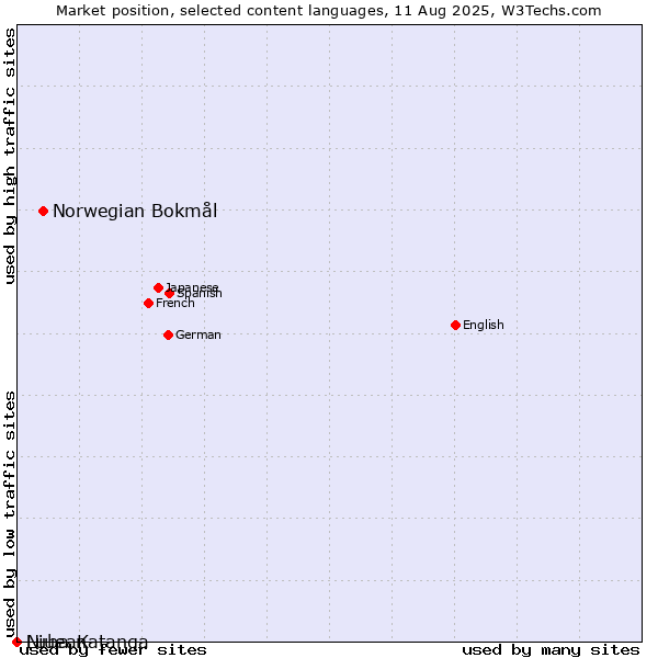 Market position of Norwegian Bokmål vs. Niuean vs. Luba-Katanga