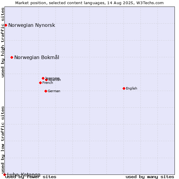 Market position of Norwegian Bokmål vs. Norwegian Nynorsk vs. Luba-Katanga
