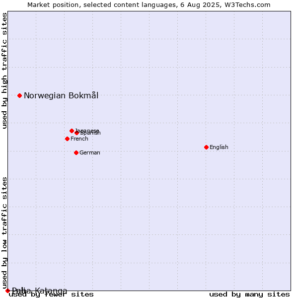 Market position of Norwegian Bokmål vs. Pali vs. Luba-Katanga