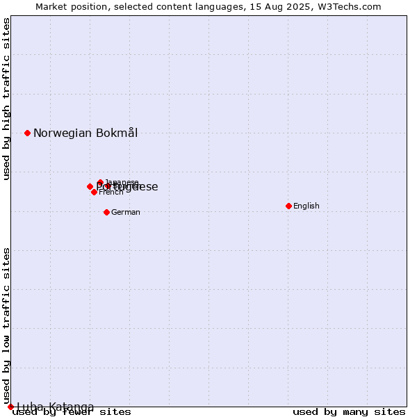 Market position of Portuguese vs. Norwegian Bokmål vs. Luba-Katanga