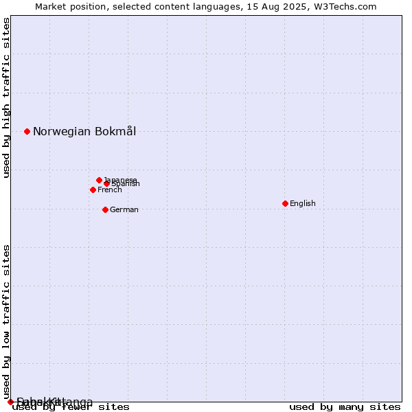 Market position of Norwegian Bokmål vs. Sanskrit vs. Luba-Katanga