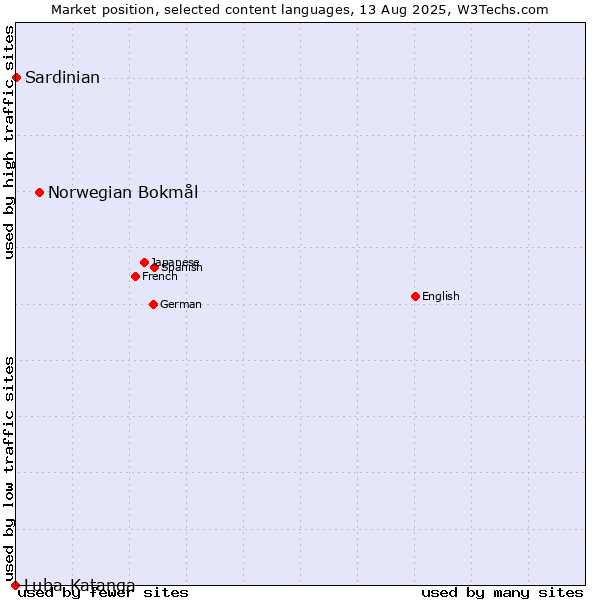 Market position of Norwegian Bokmål vs. Sardinian vs. Luba-Katanga
