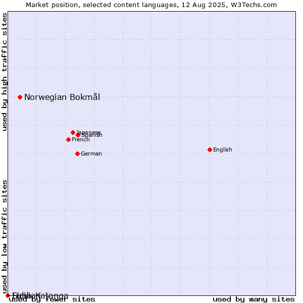 Market position of Norwegian Bokmål vs. Sicilian vs. Luba-Katanga