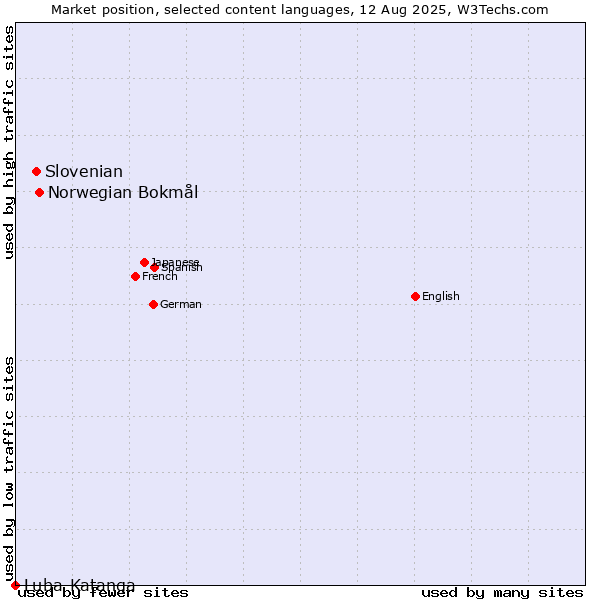 Market position of Norwegian Bokmål vs. Slovenian vs. Luba-Katanga