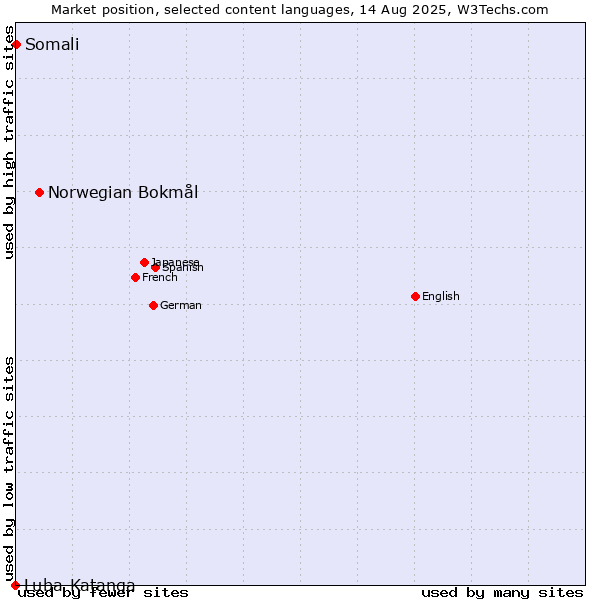 Market position of Norwegian Bokmål vs. Somali vs. Luba-Katanga