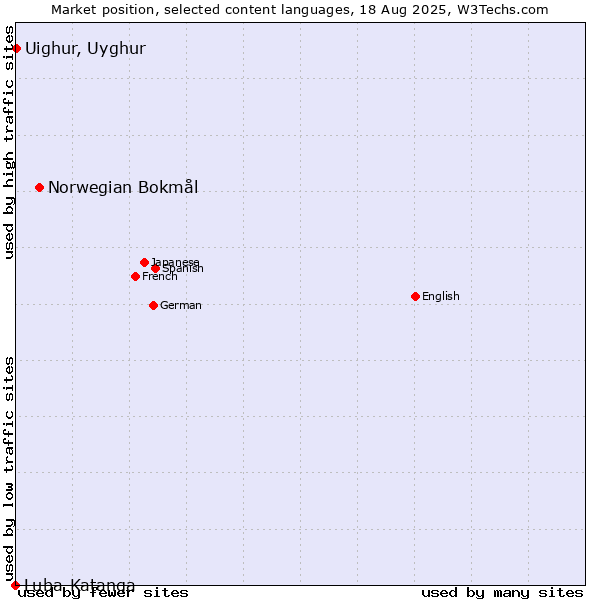 Market position of Norwegian Bokmål vs. Uighur, Uyghur vs. Luba-Katanga