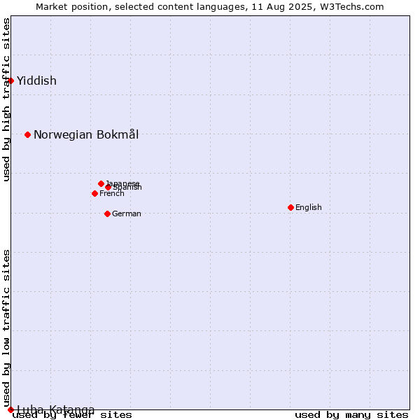 Market position of Norwegian Bokmål vs. Yiddish vs. Luba-Katanga
