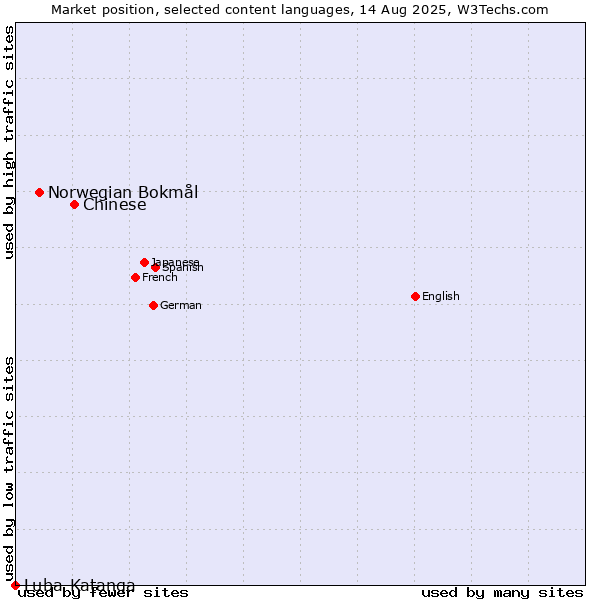 Market position of Chinese vs. Norwegian Bokmål vs. Luba-Katanga