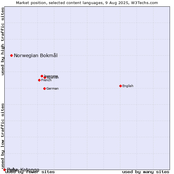 Market position of Norwegian Bokmål vs. Zulu vs. Luba-Katanga