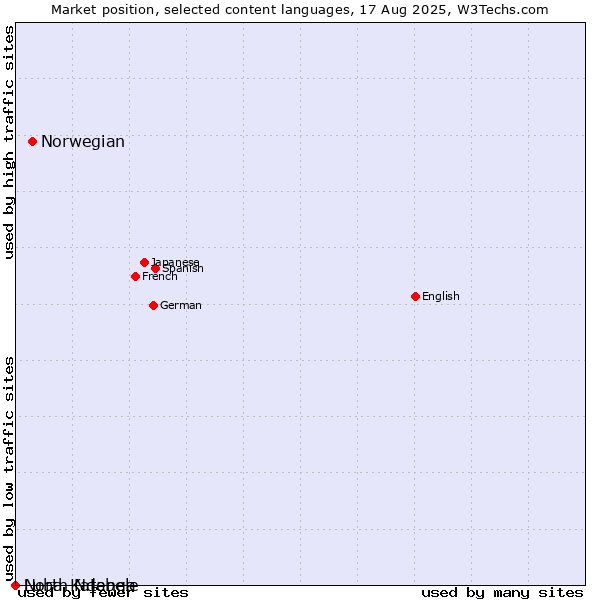 Market position of Norwegian vs. North Ndebele vs. Luba-Katanga