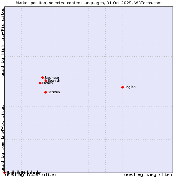 Market position of Luba-Katanga vs. North Ndebele vs. Tokelau