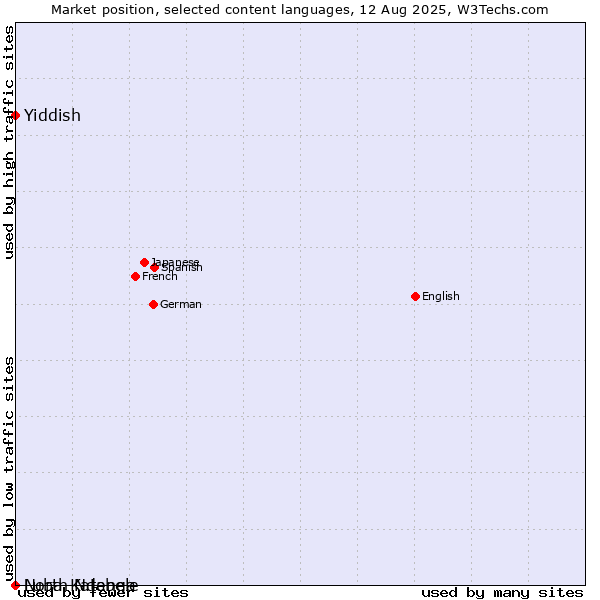 Market position of Yiddish vs. North Ndebele vs. Luba-Katanga