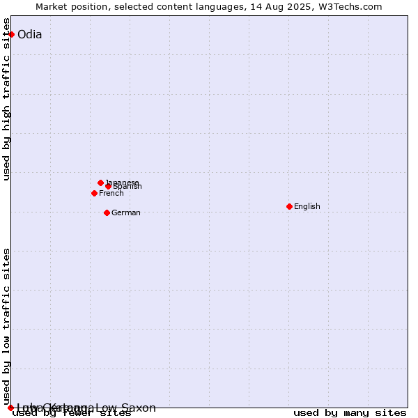 Market position of Odia vs. Low German, Low Saxon vs. Luba-Katanga