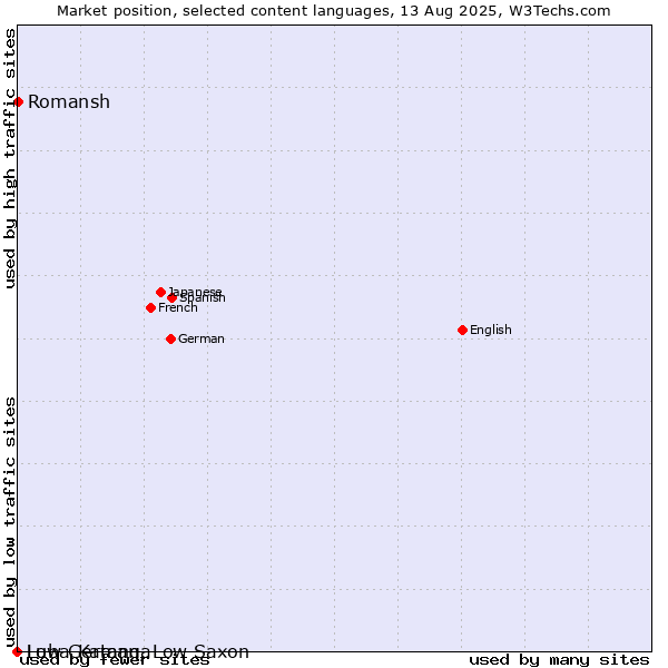Market position of Romansh vs. Low German, Low Saxon vs. Luba-Katanga