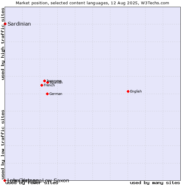 Market position of Sardinian vs. Low German, Low Saxon vs. Luba-Katanga
