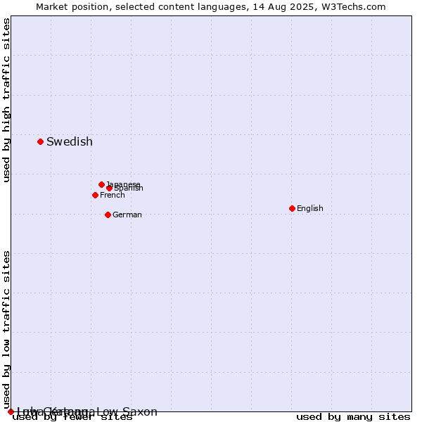 Market position of Swedish vs. Low German, Low Saxon vs. Luba-Katanga