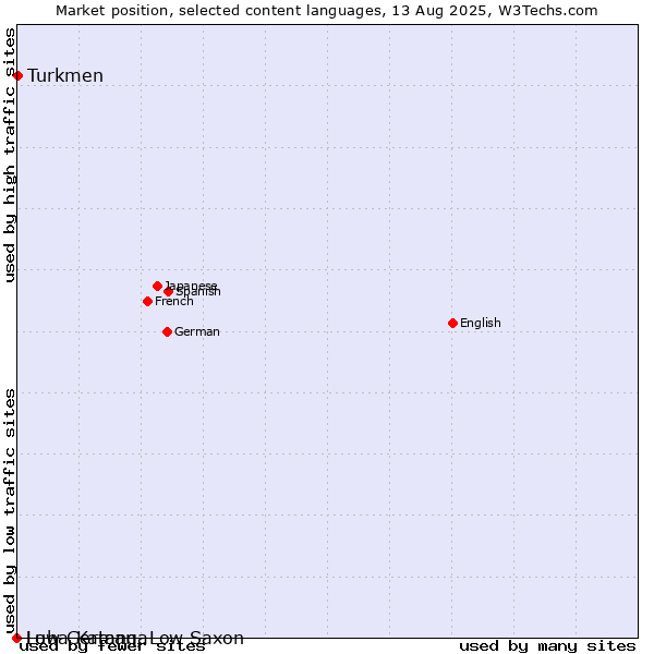 Market position of Turkmen vs. Low German, Low Saxon vs. Luba-Katanga