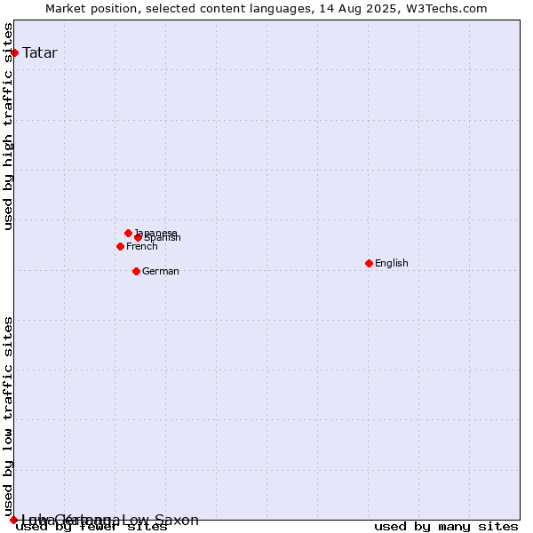 Market position of Tatar vs. Low German, Low Saxon vs. Luba-Katanga