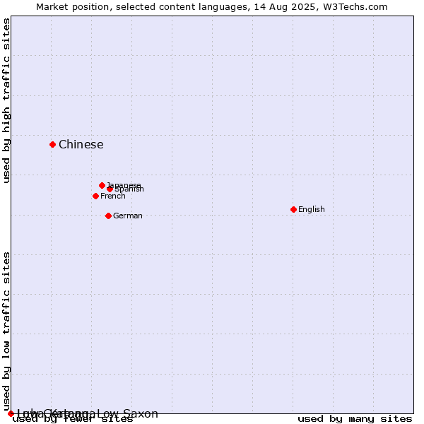 Market position of Chinese vs. Low German, Low Saxon vs. Luba-Katanga