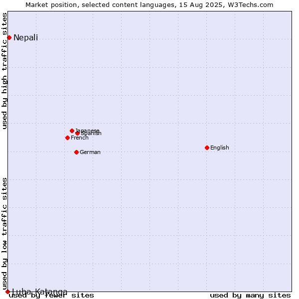 Market position of Nepali vs. Luba-Katanga