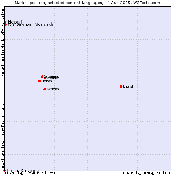 Market position of Norwegian Nynorsk vs. Nepali vs. Luba-Katanga