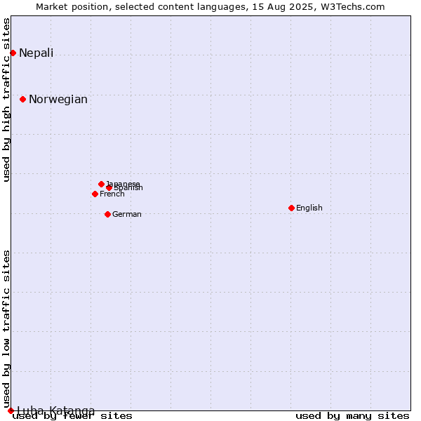 Market position of Norwegian vs. Nepali vs. Luba-Katanga