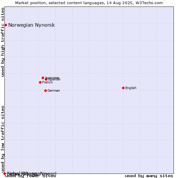 Market position of Norwegian Nynorsk vs. Nepal Bhasa, Newari vs. Luba-Katanga