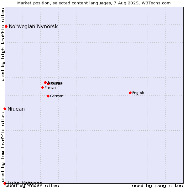 Market position of Norwegian Nynorsk vs. Niuean vs. Luba-Katanga
