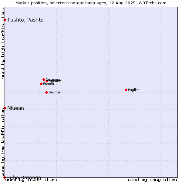 Market position of Pushto, Pashto vs. Niuean vs. Luba-Katanga