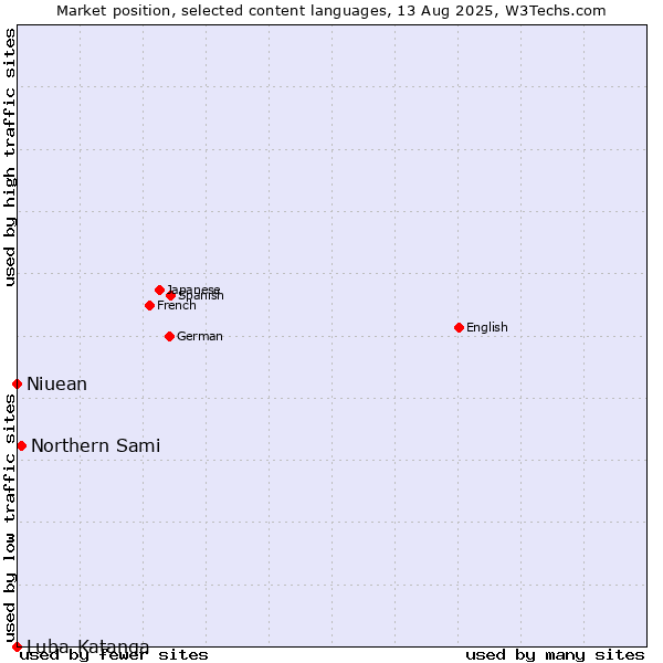 Market position of Northern Sami vs. Niuean vs. Luba-Katanga