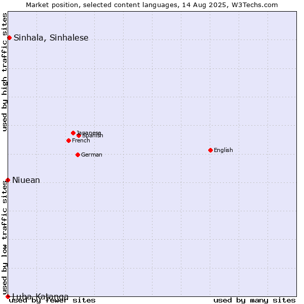 Market position of Sinhala, Sinhalese vs. Niuean vs. Luba-Katanga