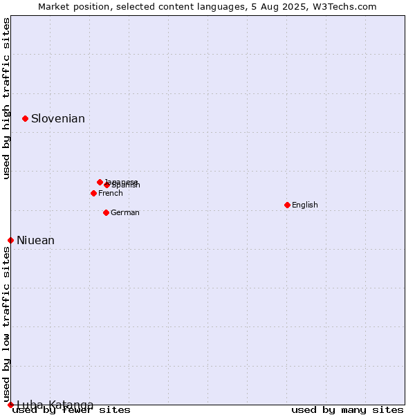 Market position of Slovenian vs. Niuean vs. Luba-Katanga