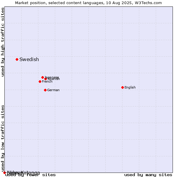 Market position of Swedish vs. Niuean vs. Luba-Katanga