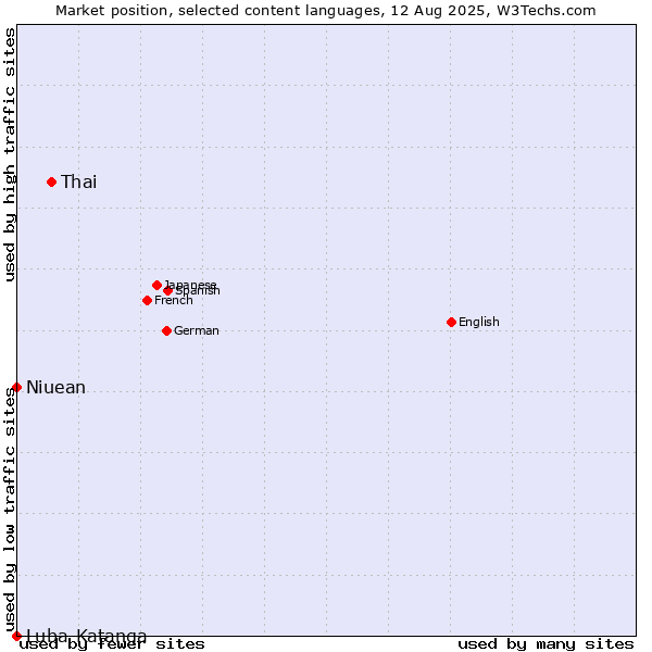 Market position of Thai vs. Niuean vs. Luba-Katanga