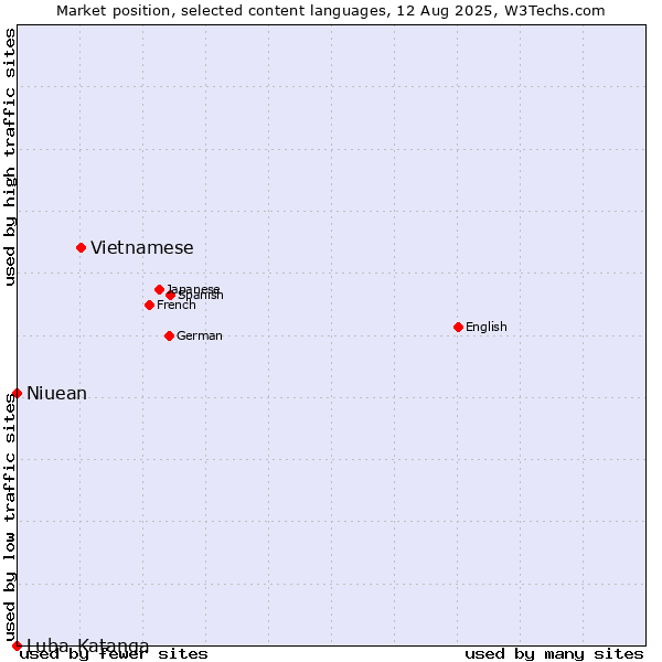 Market position of Vietnamese vs. Niuean vs. Luba-Katanga