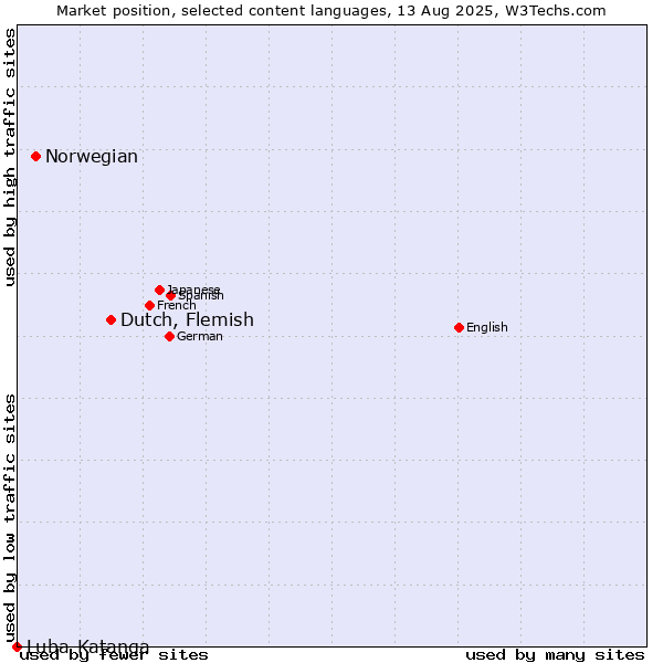 Market position of Dutch, Flemish vs. Norwegian vs. Luba-Katanga