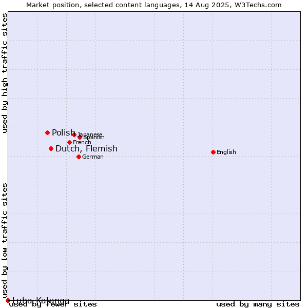 Market position of Dutch, Flemish vs. Polish vs. Luba-Katanga