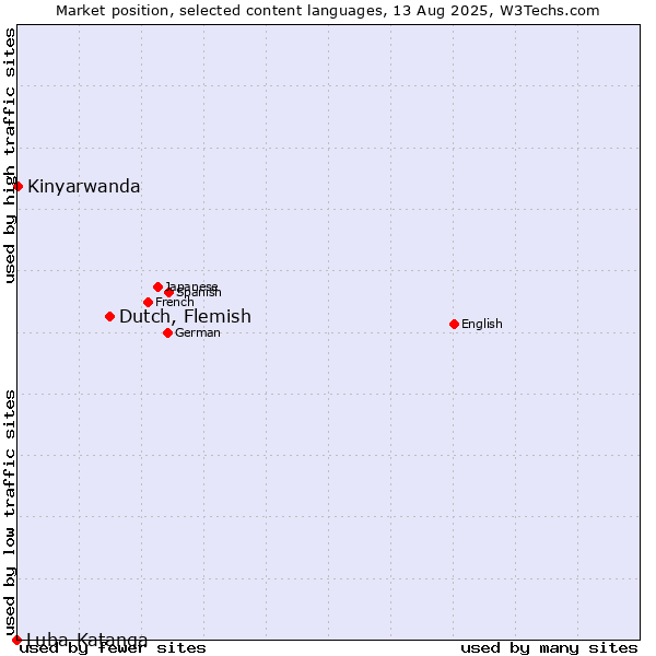 Market position of Dutch, Flemish vs. Kinyarwanda vs. Luba-Katanga
