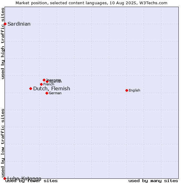 Market position of Dutch, Flemish vs. Sardinian vs. Luba-Katanga