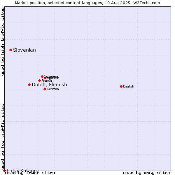 Market position of Dutch, Flemish vs. Slovenian vs. Luba-Katanga