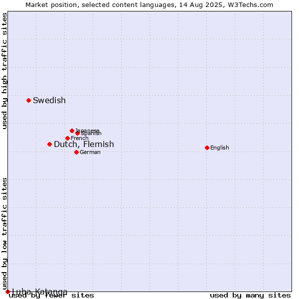 Market position of Dutch, Flemish vs. Swedish vs. Luba-Katanga