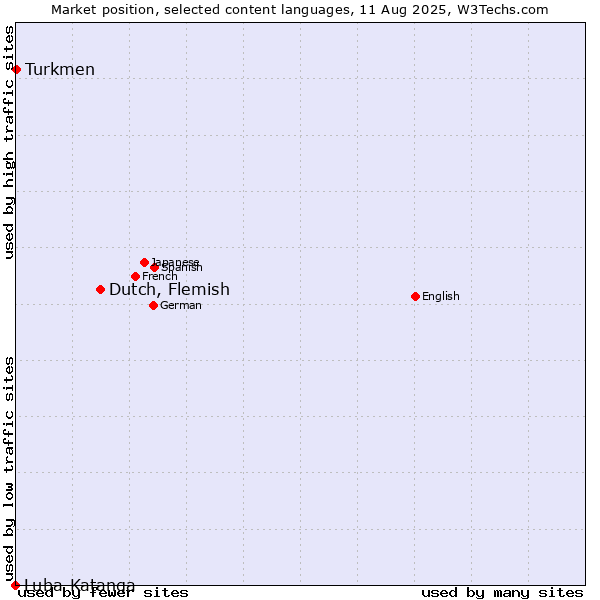 Market position of Dutch, Flemish vs. Turkmen vs. Luba-Katanga