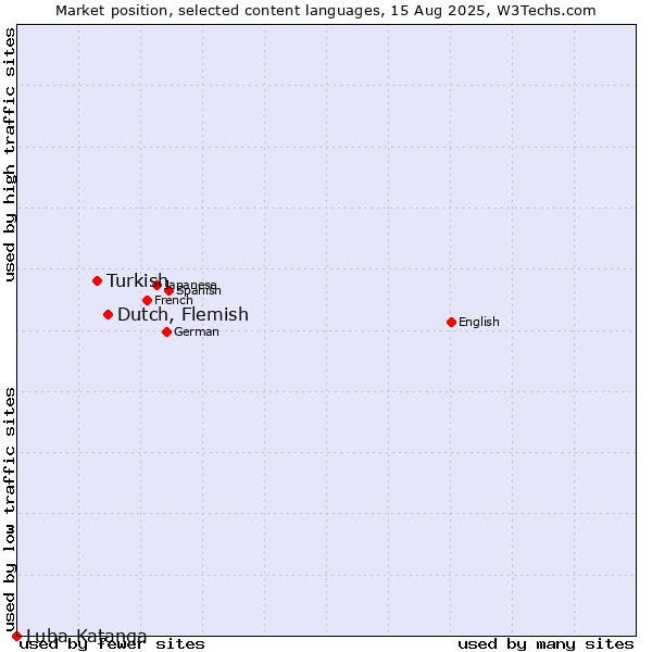 Market position of Dutch, Flemish vs. Turkish vs. Luba-Katanga