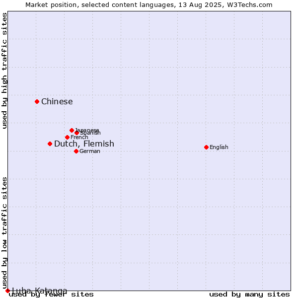Market position of Dutch, Flemish vs. Chinese vs. Luba-Katanga