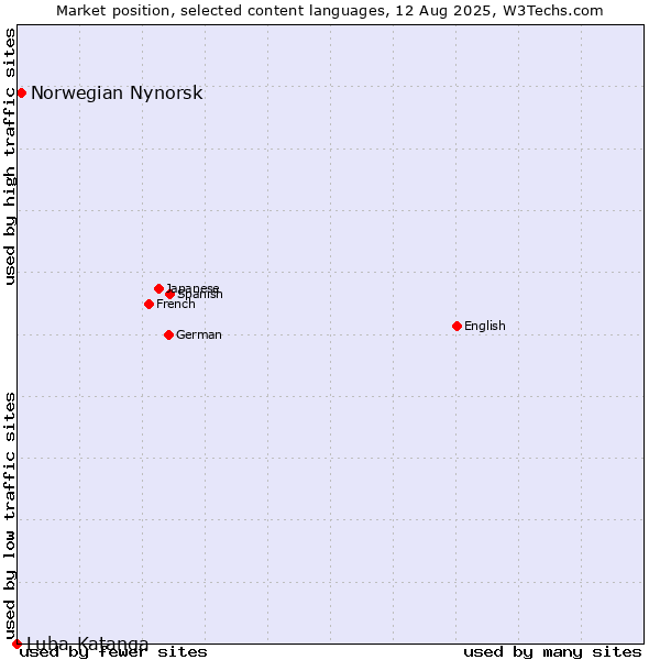Market position of Norwegian Nynorsk vs. Luba-Katanga