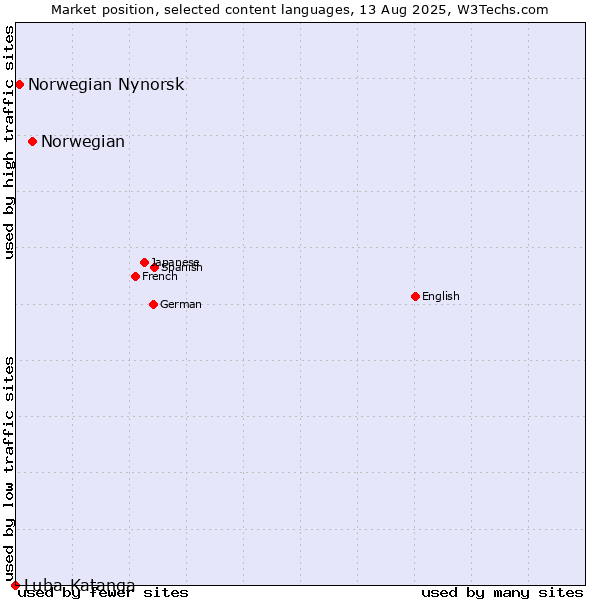 Market position of Norwegian vs. Norwegian Nynorsk vs. Luba-Katanga