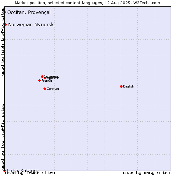 Market position of Norwegian Nynorsk vs. Occitan, Provençal vs. Luba-Katanga